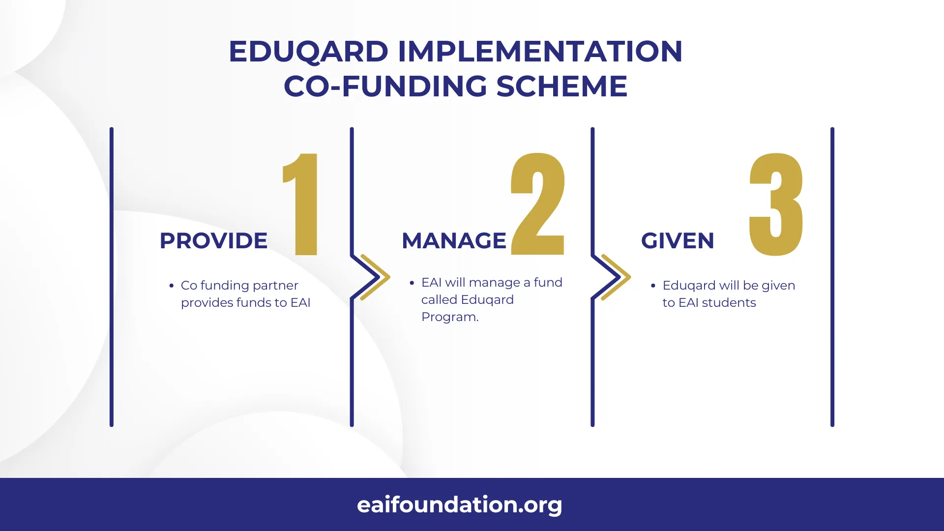 Ilustrasi Co-Funding Partnership EAI Foundation